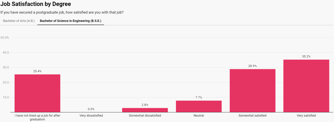 普林斯顿本科生有43%找不到工作！绝望的一代令人心酸  数据 费用 就业 第4张